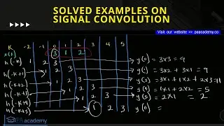 Solved Problems on Convolution of Signals. Ex 2. Convolution of h(k) * x(k) in Signals & Systems