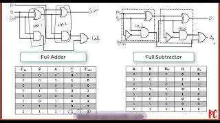 Reversible Logic - Full Adder/Full Subtractor