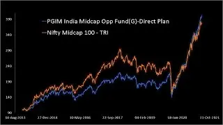 PGIM India Midcap Opportunities Fund Review