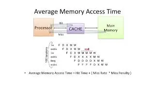COMPUTER ARCHITECTURE || 01 L11S1  Basic Cache Optimizations 16 08