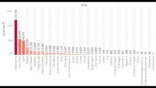 COVID Data Analysis using Matplot Library Part  1