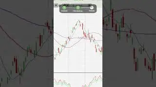 FREE Trade Idea with 66% Profit Potential! | Technical Analysis