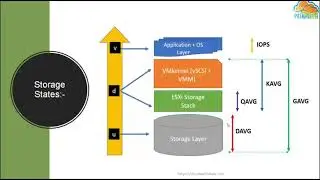 Troubleshoot Disk Performance Related Issue using ESXTOP