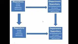 1- Generic Repository Tasarım Deseni (Unit Of Work ile) (part 1)