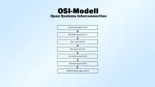 OSI Model - What is it?
