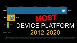 Most of Device Platform Using 2012-2020