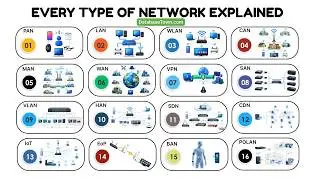 Every Type of Network Explained in 17 Minutes (PAN, LAN, WAN, VPN, CDN & More)