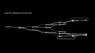 The process flow diagram for a manufacturing unit focused on AI/ML