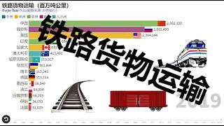铁路货物运输大国（百万吨公里）
