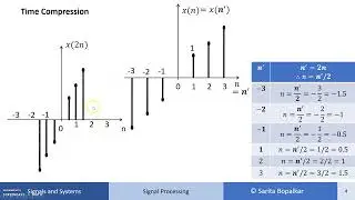 Time Scaling Operation on Signals