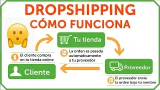 QUE ES EL DROPSHIPPING Y COMO GANAR DINERO CON UNA TIENDA ON LINE 2023