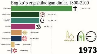 Энг кўп эргашиладиган динлар. 1800- йилдан 2100- йилгача (Тахминий, ин шаа Аллоҳ)