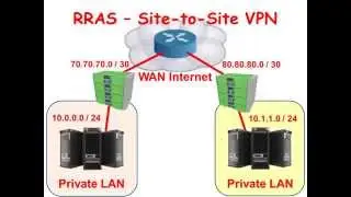 Servers: RRAS - Site-to-Site VPN
