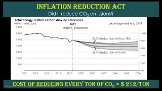 IRA   did it reduce CO2 emissions?