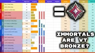 Why Are Valorant IMMORTALS Voltaic BRONZE???