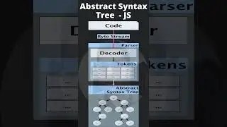 Abstract Syntax Tree | JS Engine | How’s Code Translated and Executed? | Clip #5 | Core JavaScript