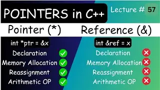 PF Lec 57 | Difference Between Reference Variable (&) and Pointer Variable (*) | Pointers in C++