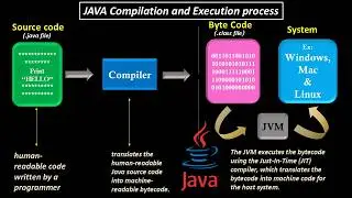 Java Platform Independence EXPLAINED in Tamil - My 5-Minute Guide #codelogictamil #java #programming