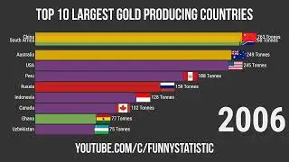 Gold Production by Country (1991-2021)