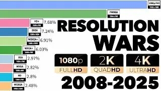 Most Used Resolutions 2008 - 2025