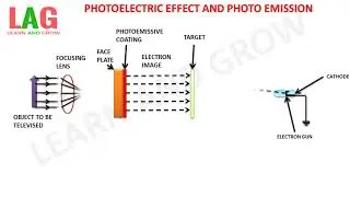 Photoelectric Effect And Photo Emission  (हिन्दी )