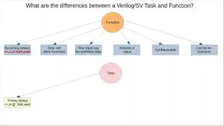 System Verilog Interview Question: What is the difference between a Verilog/SV Task and Function?