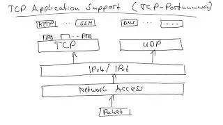 Ports mit TCP und UDP