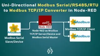 Modbus Serial/RS485/RTU to Modbus TCP/IP Converter in Node-RED | IoT | IIoT | Industry 4.0 |