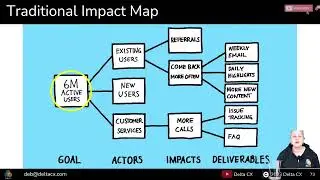 Micro Lesson: Delta CX Impact Maps (for biz and customer goals, product strategy, value of research)