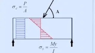 Direct and bending stress problem