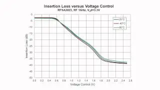 CATV Voltage-Controlled Attenuators at RFMD
