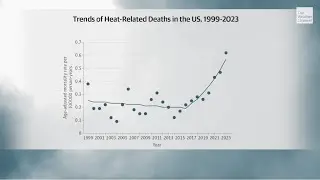 Accelerating Heat-Related Deaths