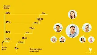 Plan Marketingowy Forever Living Products 2021