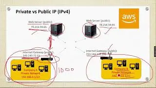 Master AWS IP Addressing | Choose the Right IP for Your Needs (Tutorial)
