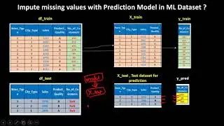 Missing value handling using Prediction Model in Machine Learning | Data Cleaning Tutorial 9