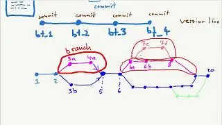 Versioning for Beginners (3) How a Version Control System works pt2