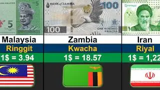 World's Strongest Currency 2026 | Global Rank