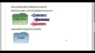 Drupal:  Introduction to Codit