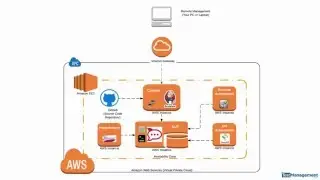 Introduction to Building the Test Automation Framework