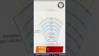1 Minute NCERT: आयन मंडल किसे कहते हैं? Ionosphere Kise Kahate Hain?