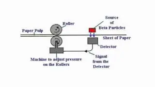 OCR Science P2 Uses of Radioactivity