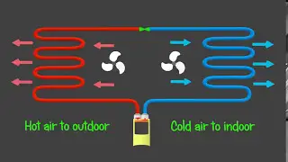 Air Conditioning A/C  - Animated and Explained 3d
