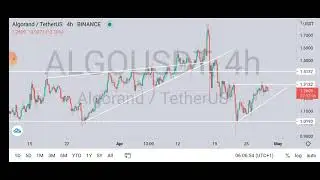3rd day of the 250 days of Technical Analysis Challenge