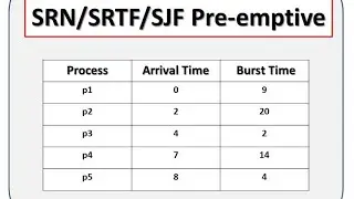 CPU Scheduling Operating system  || SRN || SRTF || SJF Preemptive CPU scheduling || Hindi Tutorial |