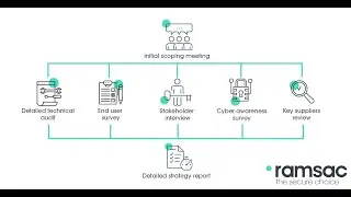 IT Strategy Review from ramsac