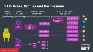 Identity Manager + SAP: SAP authorization model – basics for GRC