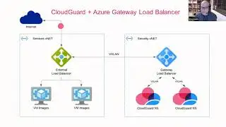 Azure Gateway Load Balancer and CloudGuard Integration Deep Dive - Deployment Walkthrough
