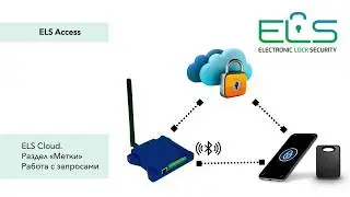 Раздел метки в облачном сервисе ELS Cloud. Запросы доступа