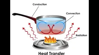 Conduction Convection and Radiation: The Types of Heat Transfer & HOW it Works. SC Science 6-PS3-3