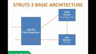 Struts 2 Framework Tutorial Session 1 Introduction to Struts 2 Framework part 1
